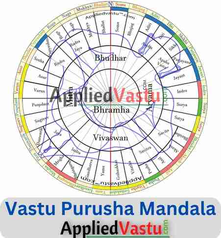 Vastu Purusha Mandala - AppliedVastu