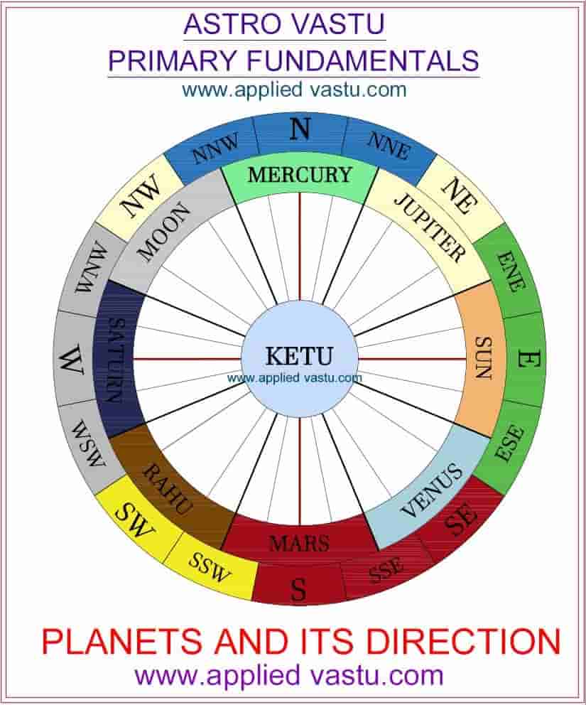 Astro Vastu | Astrology and Vastu | Astrology and Vastu Shastra | AppliedVastu